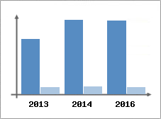 Chiffre d'affaires et Rentabilité