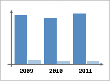 Chiffre d'affaires et Rentabilit