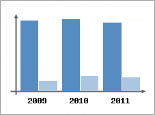 Chiffre d'affaires et Rentabilit