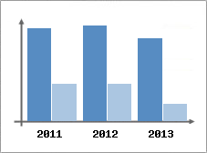 Chiffre d'affaires et Rentabilit