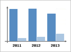 Chiffre d'affaires et Rentabilit