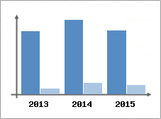 Chiffre d'affaires et Rentabilit