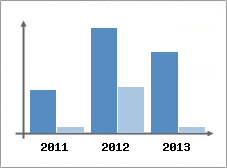 Chiffre d'affaires et Rentabilit