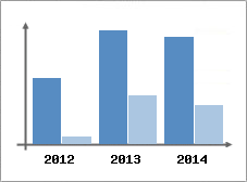 Chiffre d'affaires et Rentabilit