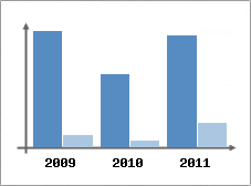Chiffre d'affaires et Rentabilit