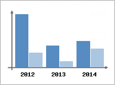 Chiffre d'affaires et Rentabilit