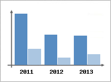 Chiffre d'affaires et Rentabilit