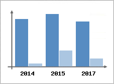 Chiffre d'affaires et Rentabilit