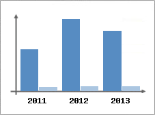 Chiffre d'affaires et Rentabilit