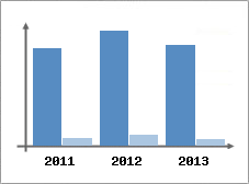 Chiffre d'affaires et Rentabilit