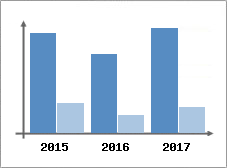 Chiffre d'affaires et Rentabilité