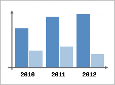 Chiffre d'affaires et Rentabilit