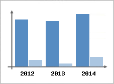 Chiffre d'affaires et Rentabilit