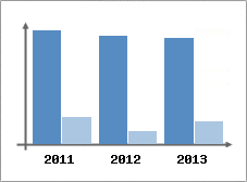 Chiffre d'affaires et Rentabilit