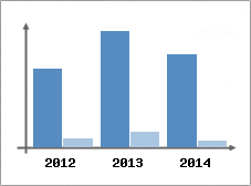 Chiffre d'affaires et Rentabilit