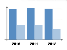 Chiffre d'affaires et Rentabilit