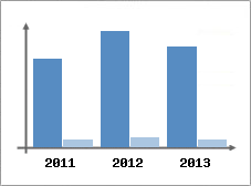 Chiffre d'affaires et Rentabilit