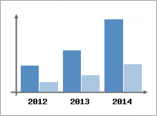 Chiffre d'affaires et Rentabilit