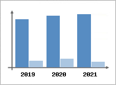 Chiffre d'affaires et Rentabilit
