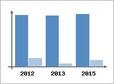 Chiffre d'affaires et Rentabilit