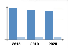 Chiffre d'affaires et Rentabilité