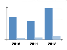 Chiffre d'affaires et Rentabilit