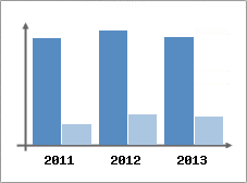 Chiffre d'affaires et Rentabilit