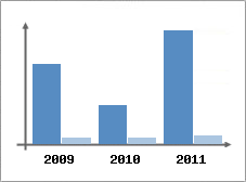 Chiffre d'affaires et Rentabilit