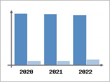 Chiffre d'affaires et Rentabilit