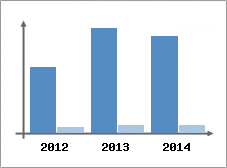 Chiffre d'affaires et Rentabilit