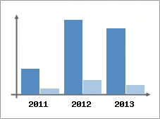 Chiffre d'affaires et Rentabilit