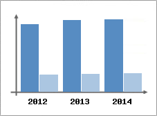Chiffre d'affaires et Rentabilit
