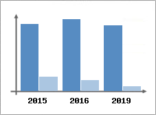 Chiffre d'affaires et Rentabilit