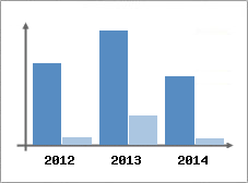 Chiffre d'affaires et Rentabilit