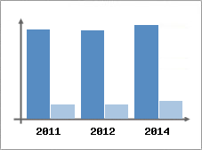 Chiffre d'affaires et Rentabilit