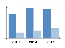 Chiffre d'affaires et Rentabilit
