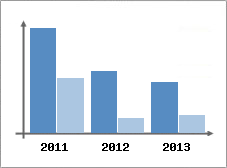 Chiffre d'affaires et Rentabilit