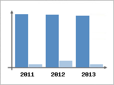 Chiffre d'affaires et Rentabilit