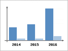 Chiffre d'affaires et Rentabilit