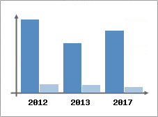 Chiffre d'affaires et Rentabilit