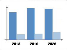 Chiffre d'affaires et Rentabilité