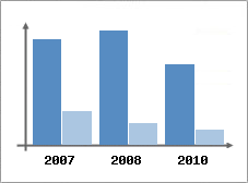 Chiffre d'affaires et Rentabilit
