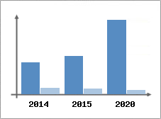 Chiffre d'affaires et Rentabilit