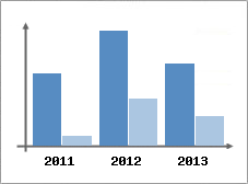 Chiffre d'affaires et Rentabilit