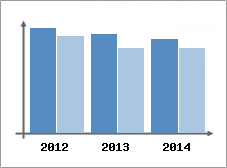 Chiffre d'affaires et Rentabilit