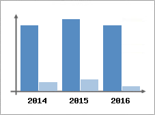 Chiffre d'affaires et Rentabilit