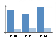 Chiffre d'affaires et Rentabilit