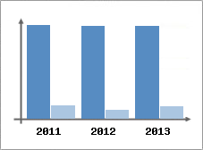 Chiffre d'affaires et Rentabilit