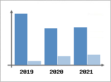 Chiffre d'affaires et Rentabilité