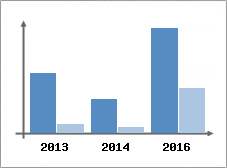 Chiffre d'affaires et Rentabilit